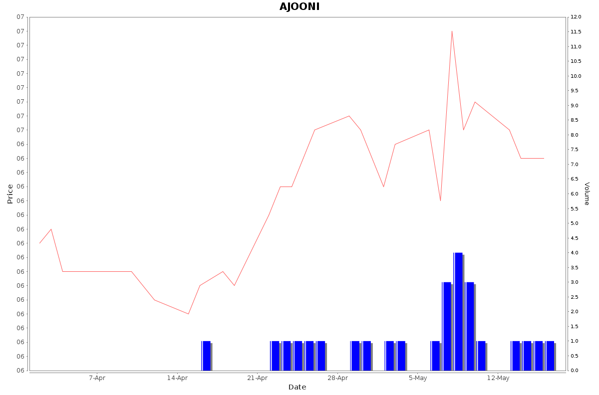 AJOONI Daily Price Chart NSE Today